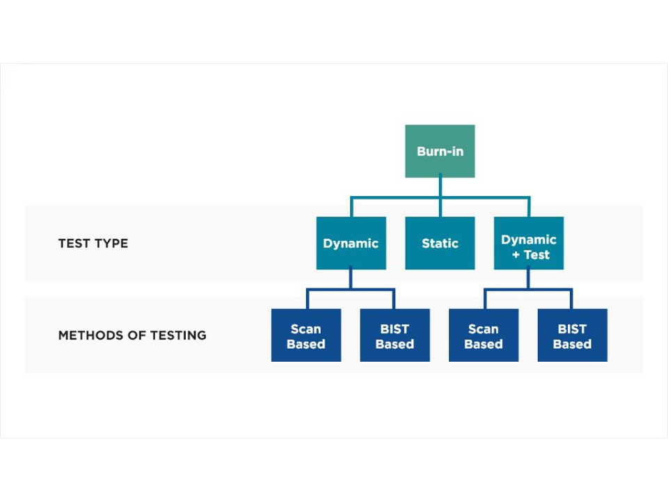 Should require 100% burn-in testing or is sample testing acceptable? 3 Should require 100% burn-in testing or is sample testing acceptable