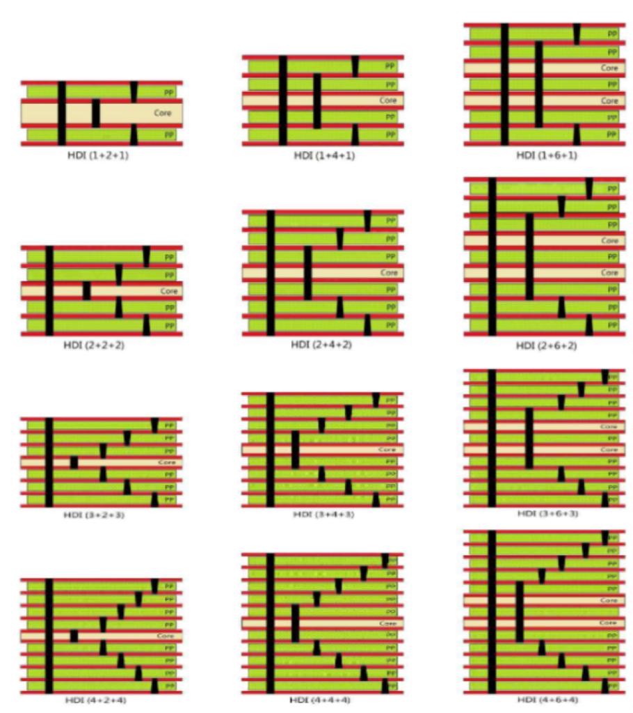 HDI PCB Design: Requirements, Benefits, and Complexities 3 HDI PCB Design: Requirements, Benefits, and Complexities